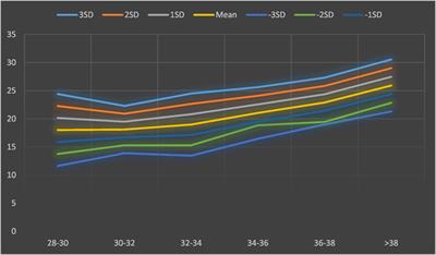 The Nomogram of Penile Length and Circumference in Iranian Term and Preterm Neonates